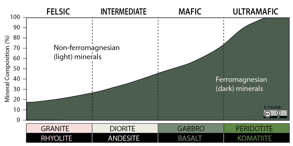 Figure shows a simplified igneous rock classification according to the proportion of light and dark (or ferromagnesian) minerals.
