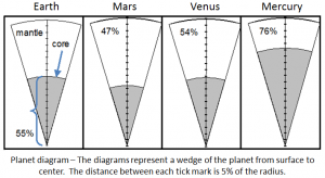 The percent of a planet's radius that is the core: Earth, 55%; Mars, 47%; Venus, 54%; Mercury, 76%