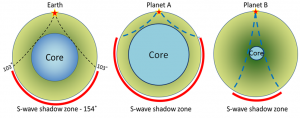 Planet A has a large core, planet b has a small core.
