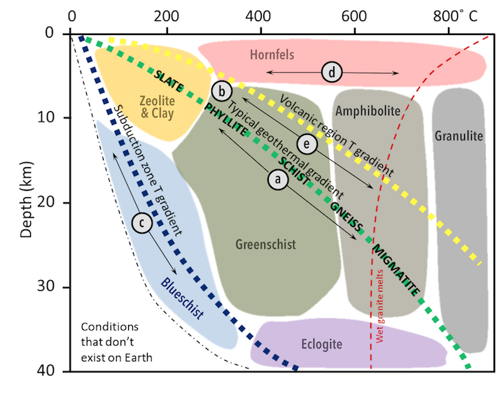 The dashed line on the far left represents a steep gradient for Subduction Zones, with a lower range of temperatures compared to the other dashed lines. The next dashed line over to the right is the green dashed line, which is the typical geothermal gradient that cretaes slate, phyllite, schist, gneiss and migmatite with increasing temperatures and pressures. The next dashed line above this line is the volcanic regions temperature gradient (yellow), where greenschist, amphibolite and then granulite are created. The thin dashed line represents wet granite melts, which form from very high pressures and temperatures of about 600 degrees celsius and 40km depth to near surface depths and temperatures exceeding 800 degrees Celsius.