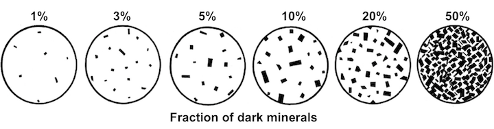 Figure is a guide for estimating the proportion of dark minerals in an igneous rock.