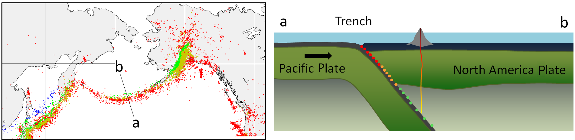 Figure on left shows how earthquakes get deeper further inland from a trench. Figure on the right shows the Pacific Plate subducting under the North American Plate and a volcanic island being created inward of the subduction zone.