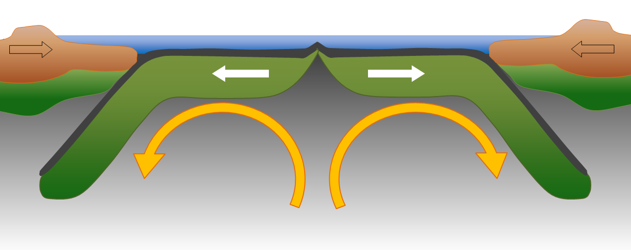 Figure shows a divergent tectonic boundary in the middle of an ocean basin, where new seafloor crust is created, thus moving older seafloor crust to away from the divergent tectonic boundary on each side of it. Mantle convection is displayed by arrows rising towards the divergent boundary, and then sinking away from it where oceanic crust is being subducted on either side of the ocean basin at subduction zones bordering continents.