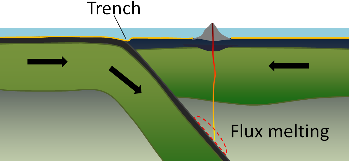 Figure shows an ocean-ocean convergent boundary. The plate that is being subducted is reaches a certain depth in the mantle where pressures and temperatures are high enough to allow flux melting of the overlying mantle to occur. This melted rock is lighter and hotter than the surrounding rock so it makes its way upwards to the ocean floor where a volcano forms when this melted material is erupted again and again over geologic time.