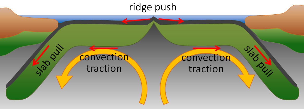 Figure shows a model for ridge push at a divergent tectonic setting in an ocean basin.