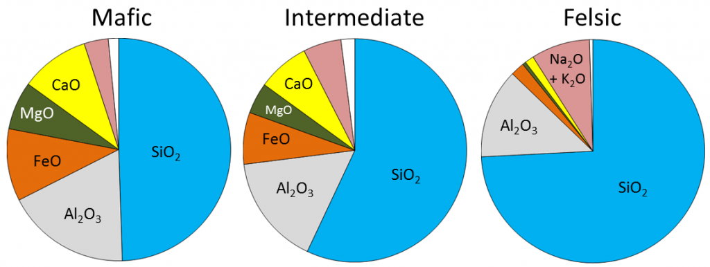 Figure shows the chemical composition of typical mafic, intermediate, and felsic magmas using three pie charts.