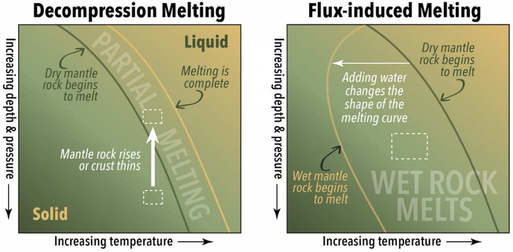 Figures shos melting triggers. Left- Decompression melting occurs when rock rises or the overlying crust thins. Right- Flux-induced melting occurs when volatile compounds such as water are added.