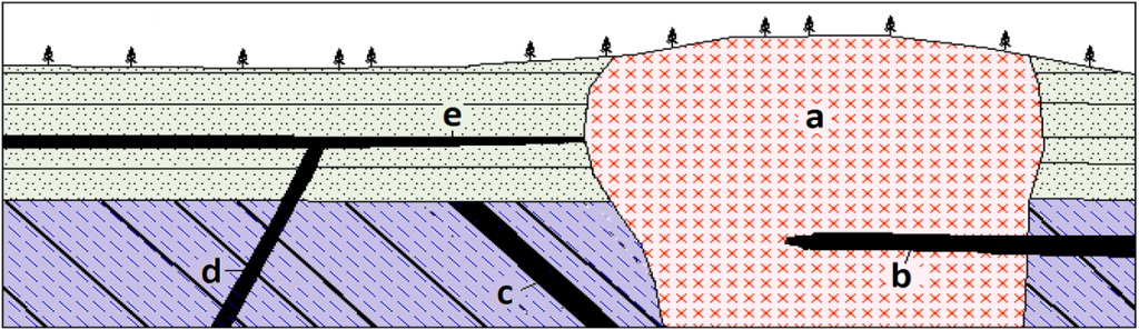 Figure shows a variety of igneous intrusions.