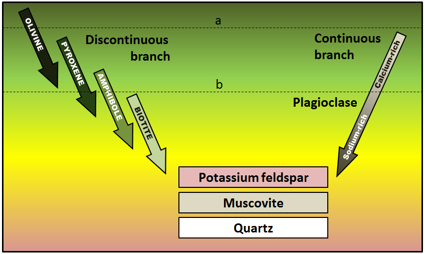 Figure shows Bowen's reaction series.