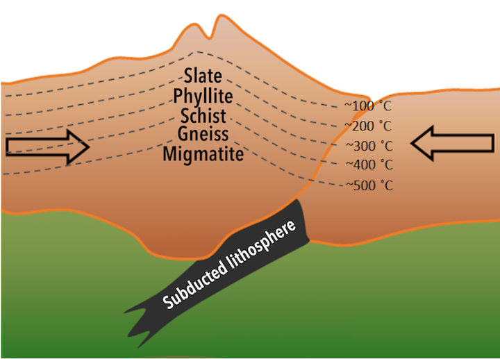 6-4-types-of-metamorphism-and-where-they-occur-principles-of-earth