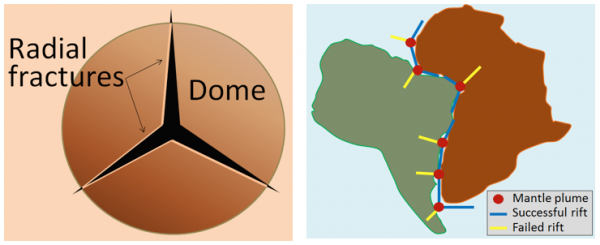 Figure on left shows how rifts begin to form. Figure on the right shows lines connecting mantle plumes between African and South America, which became successful rifts. The lines leading into the continents are failed rifts.