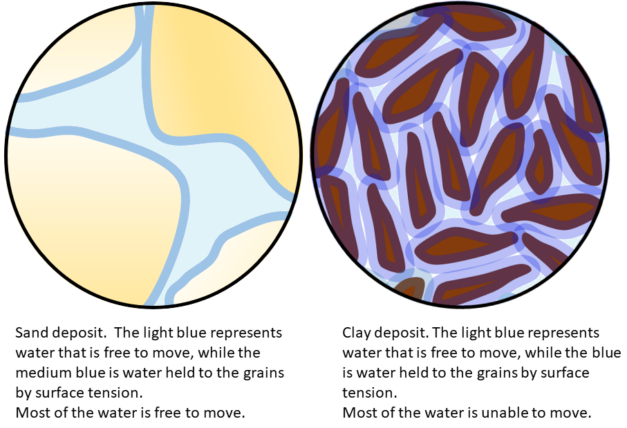 Figure on left has water outlied in the middle of the figure in sand. Figure on right shows water between grains in clay that is more strongly held by surface tension