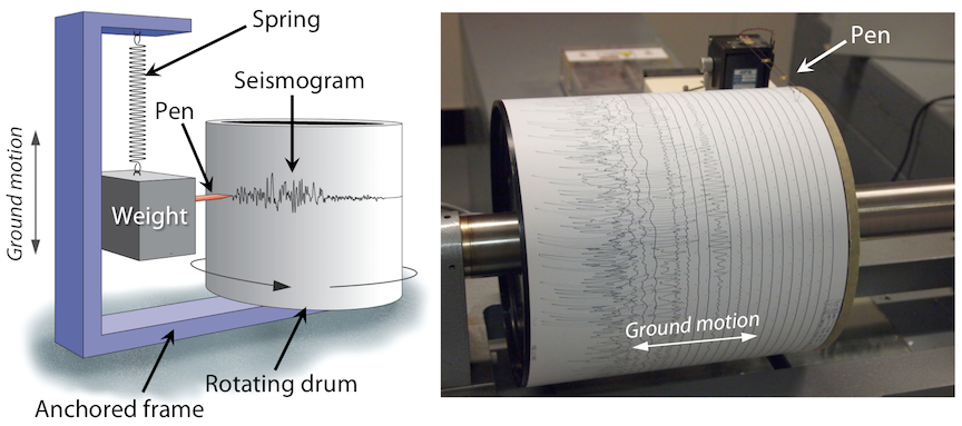 There are two pictures. The one on the left is a drawing of a seismogram and on the right is an actual seismogram. . The seismogram records earthquakes by having a constantly turning roll of paper that is drawn on by a pen hanging from a weight that is attached to an anchored frame by a spring.