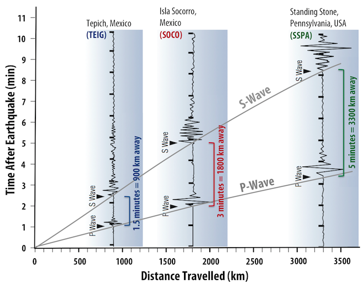 travel time curve earthquake