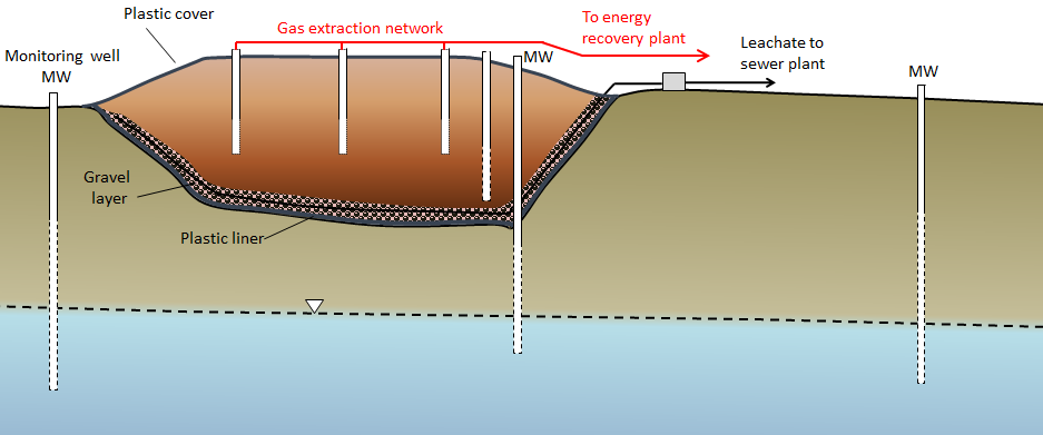 Figure shows how the gas extraction network removes gass from a landfill and transports it to an energy recovery plant, with leachate being moved to a sewer plant.