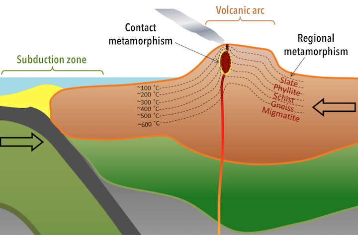 Figure shows the various ranges in which different metamorphic rocks form. The higher the grade metamorphic rock, the higher the temperature and depth (pressure) is required to form them. Contact metamorphism occurs where magmatic rock thermally alters country rock that it intrudes. Regional metamorphism occurs on a wider scale in accordance with large scale temperature and pressure gradients. Both types of metamorphism are typical metamorphic products of sudbudction zones.