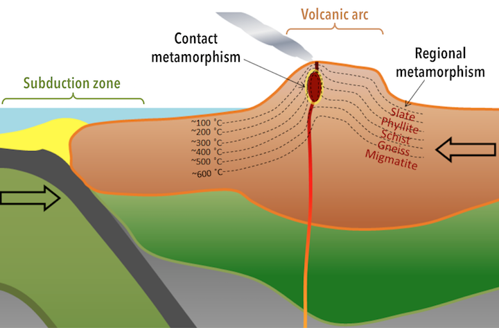 Figure shows the various ranges in which different metamorphic rocks form. The higher the grade metamorphic rock, the higher the temperature and depth (pressure) is required to form them. Contact metamorphism occurs where magmatic rock thermally alters country rock that it intrudes. Regional metamorphism occurs on a wider scale in accordance with large scale temperature and pressure gradients. Both types of metamorphism are typical metamorphic products of sudbudction zones. 