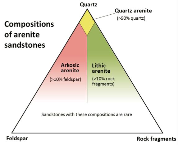 Figure shows how arenite sandstones vary by composition, with quartz arenite having greater than 90% quartz, arkosic arenites contain quartz and less then 10% feldspar but no lithics, and lithic arenites contains quartz and less than ten percent rock fragments and no feldspar