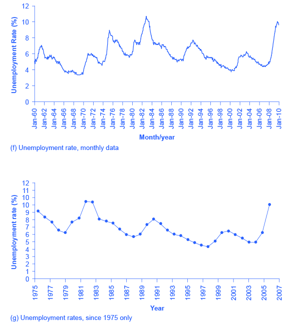Two line graphs, the first showing unemployment on a monthly basis from 1960 to 2010, the second on a yearly basis from 1975 to 2007
