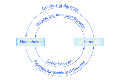 A circular flow of goods, productive inputs, and money between households and firms