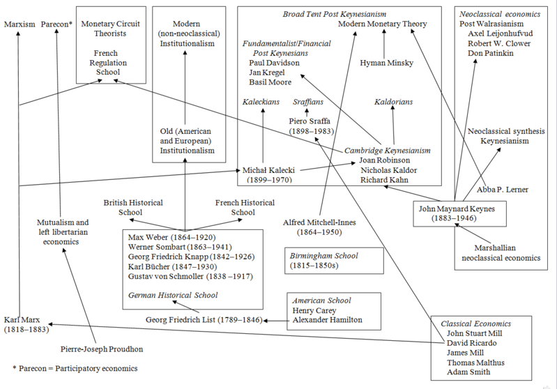 Shows a relatively complex diagram of modern schools of economic thought from the classical economists to the Marxism, institutionalism, post Keynesianism, and neoclassical economics, among others. Students are not expected to know this history, only the complexity of it.