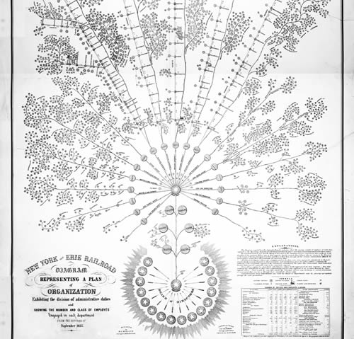 Portion of 1855 railroad organizational chart, resembling a plant with the upper management at the trunk and the divisions and workers as branches and leaves