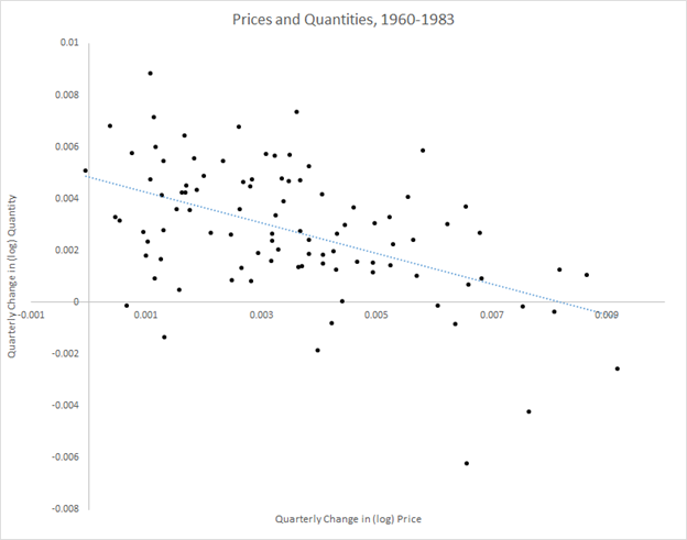 A scatter plot of monthly inflation and quantity data, 1960-1983, including a trend line showing an inverse correlation between the two.