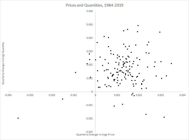 A scatter plot of monthly inflation and quantity data, 1984-2019, suggesting no significant correlation between the two.