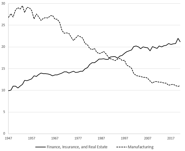 Line graphing showing value added from finance, insurance, and real estate rising while manufacture declines since 1947