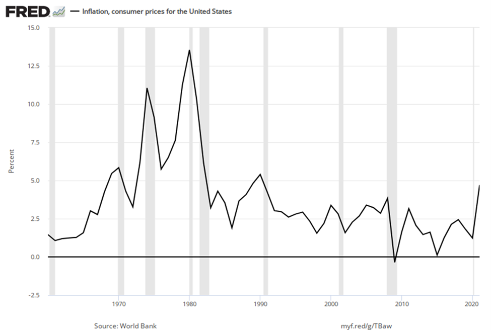 Line graph of US inflation rate