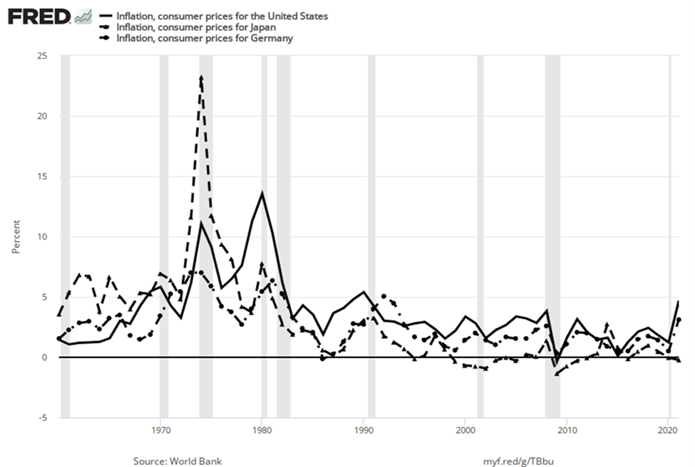 Line graphs of inflation rates for the U.S., Japan, and Germany