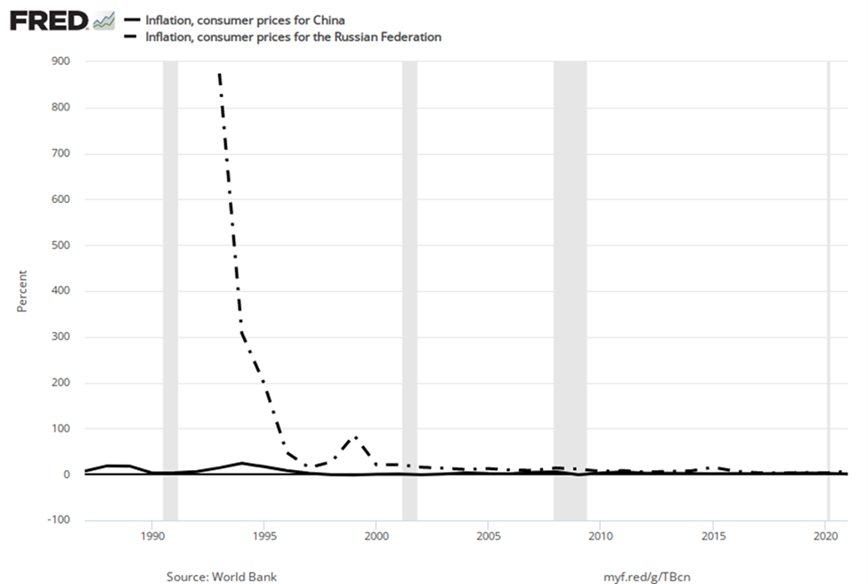 Inflation rates for China and Russia