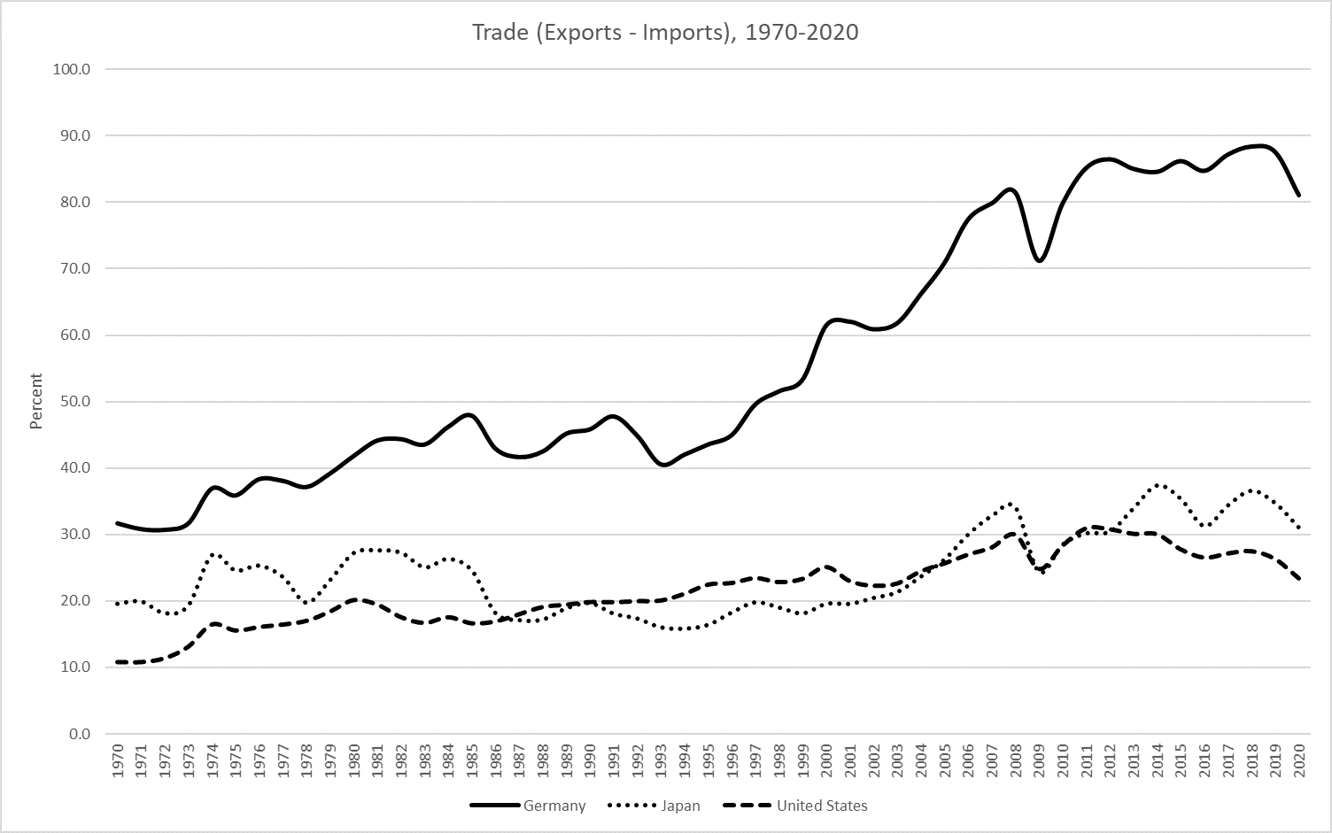 Net exports as a percentage of GDP for Germany, Japan, and the US, 1970-2020. Net exports have generally risen, with Germany's next exports being particularly high.