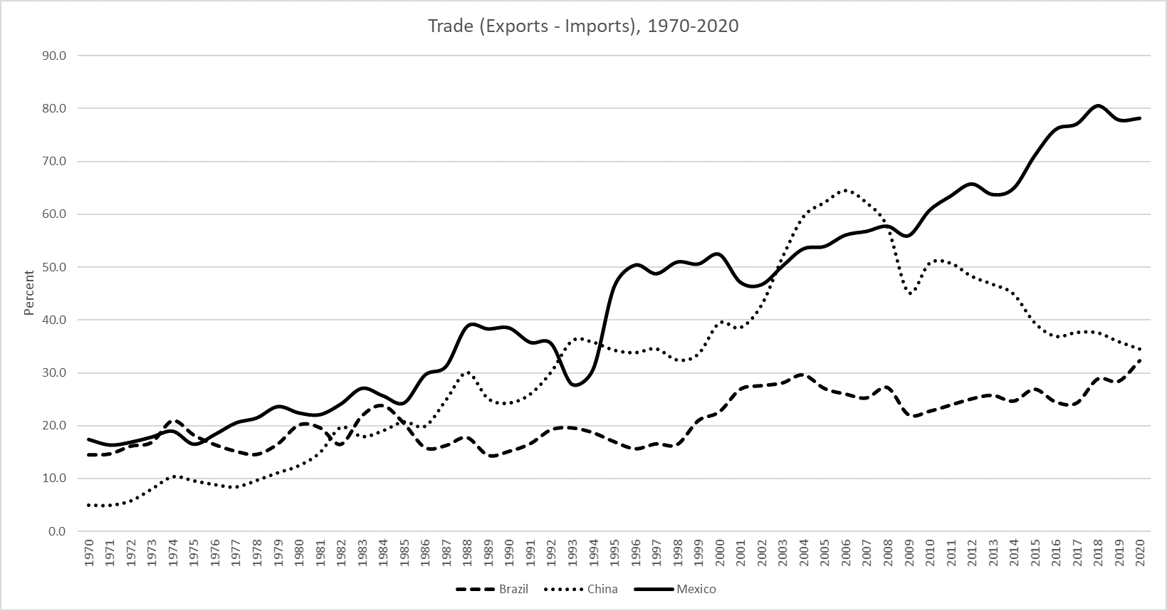 Net exports as a percentage of GDP for Brazil, China, and Mexico, 1970-2020. Net exports for these countries have generally risen, although China's next exports have been declining since the mid-2000s.