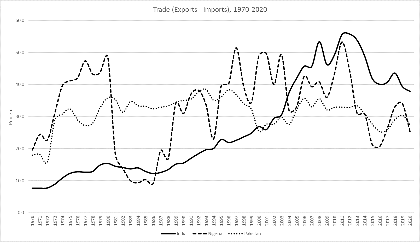 Net exports as a percentage of GDP for India, Nigeria, and Pakistan, 1970-2020. While India's net exports have been rising, the other countries' have fluctuated but not increased nor decreased significantly.