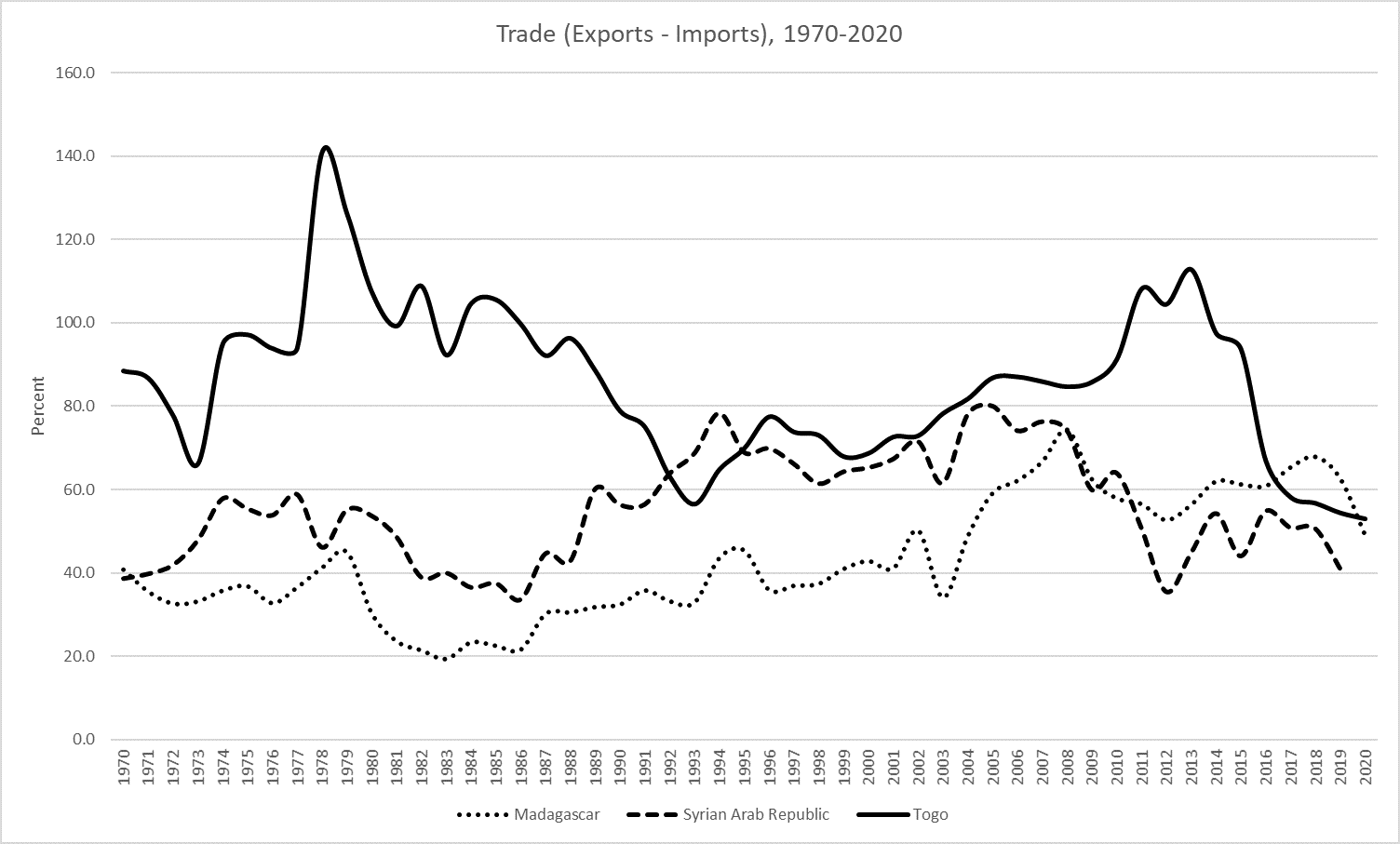 Net exports as a percentage of GDP for Madagascar, Syria, and Togo, 1970-2020. Trends are generally stable, with considerable long-run variation for Togo.
