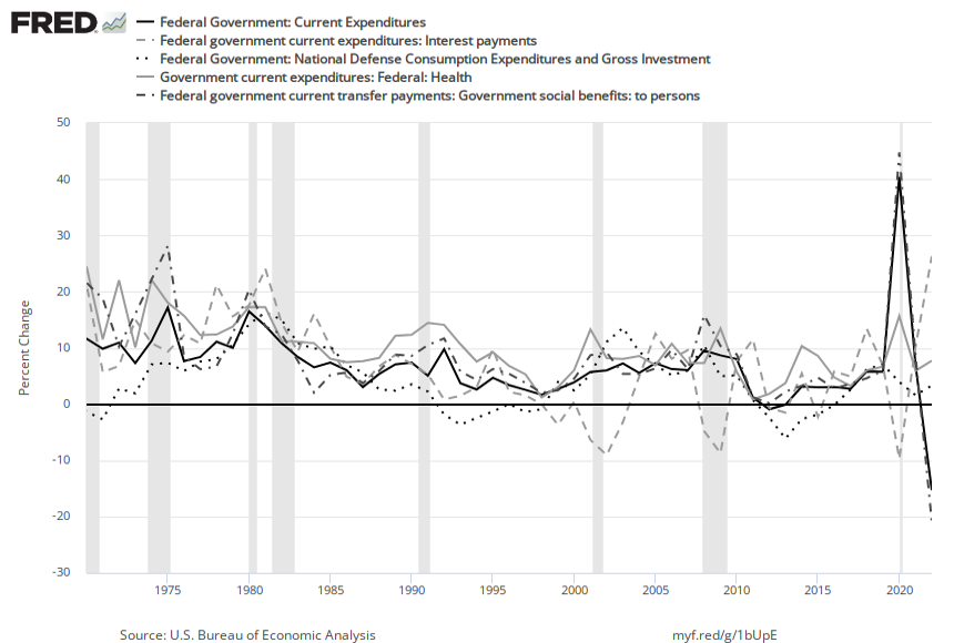 Line graph of federal spending