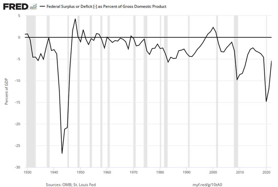 Line graph of federal budget balance