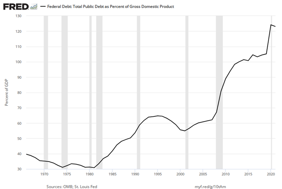 Line graph of federal debt as percent of GDP