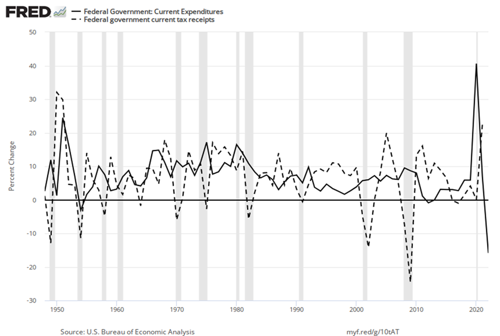 Line graph of federal spending and tax receipts