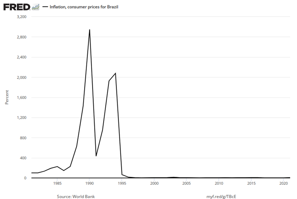 Inflation rates for Brazil