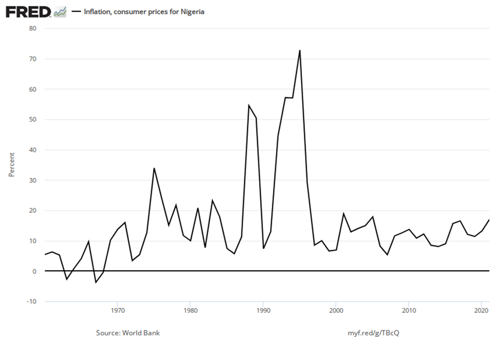 Inflation rates for Nigeria