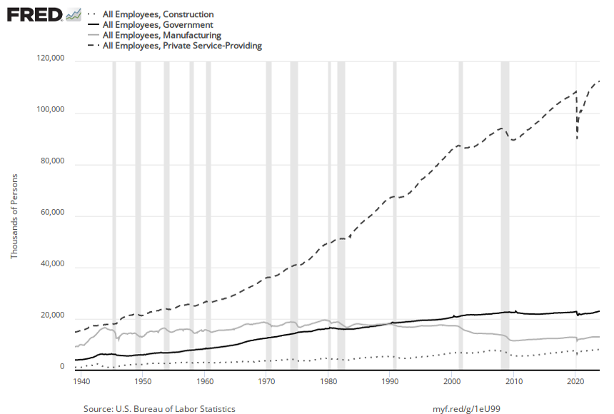 Line graph of employment, various sectors