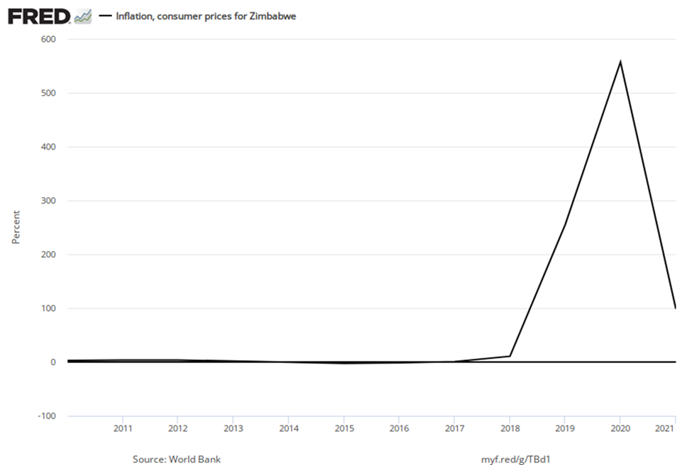 Inflation rates for Zimbabwe