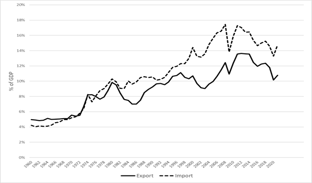 This is a line graph with parts a and b. Part a shows the demand from consumption, investment, and government from the year 1960 to 2014. In 1960, the graph starts out at 61.0% for consumption. It remains fairly steady around 60% until 1993, when it is at 65%. By 2014, it is at 68.5%. In 1960, the graph starts out at 22.3% for government. It remains steady around 20%, and by 2014, it is at 18.2%. In 1960, the graph starts out at 15.9% for investment. It rises gradually to 20.3% in 1978, then generally goes down to 16.4% in 2014. Part b shows imports and exports from the year 1960 to 2014. In 1960, the graph starts out at 4.2% for imports. It rises fairly steadily with only a few drops, such as from 14.3% in 2000 to 13.1% in 2001. By 2014 it is at 16.5%. In 1960, the graph starts out at 5.0% for exports. It remains steadily around 5% until 1973, when it jumps to 6.7%. By 2014, the exports line is at 13.4%.