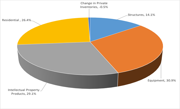 Pie chart of investment expenditures, with residential investments representing 26.4%, structures 14.1%, equipment 30.9%, intellectual property 29.1%, and changes in private inventories -0.5%