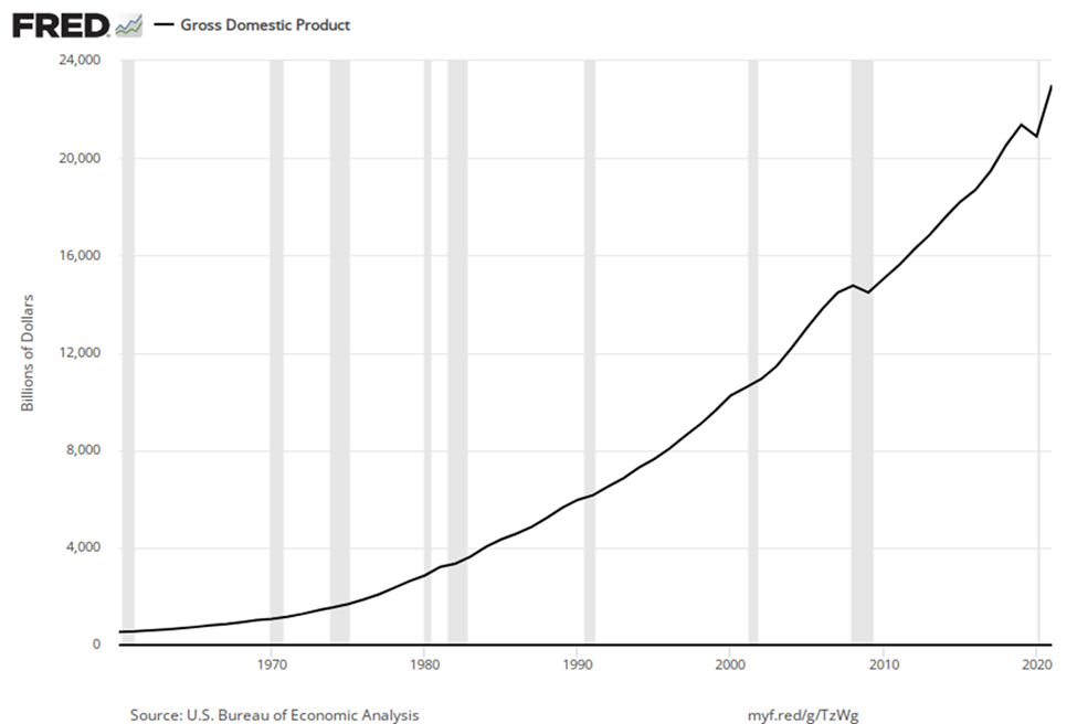 The graph shows that nominal GDP has risen substantially since 1960