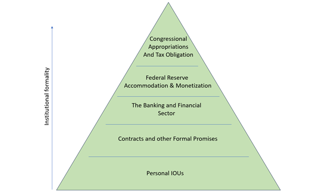 A pyramid with higher parts of the structure representing greater degrees of institutional formality. From bottom to top: Personal IOUs, Contracts, the Banking and Financial Sector, Federal Reserve, Congression spending and taxing