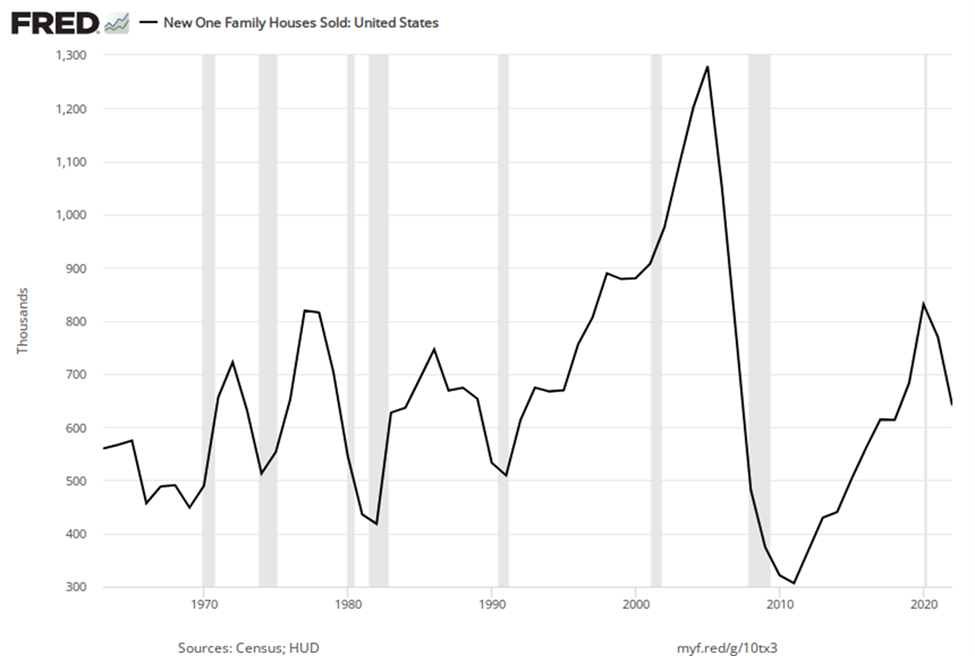 Line graph of new home sales in the US