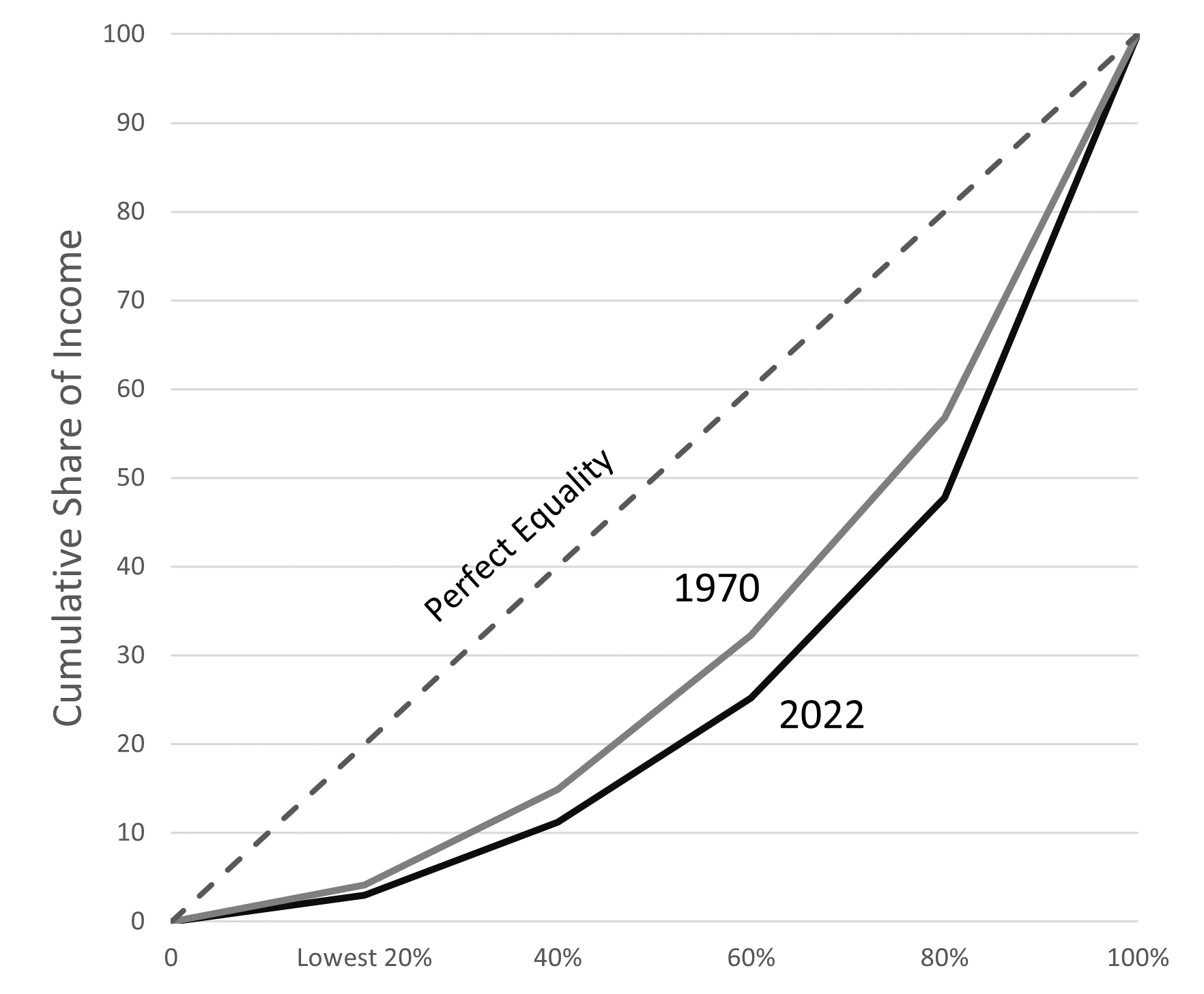 Lorenz curves for 1970 and 2022